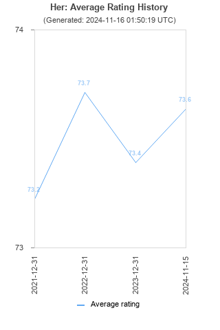 Average rating history