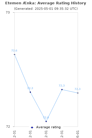 Average rating history