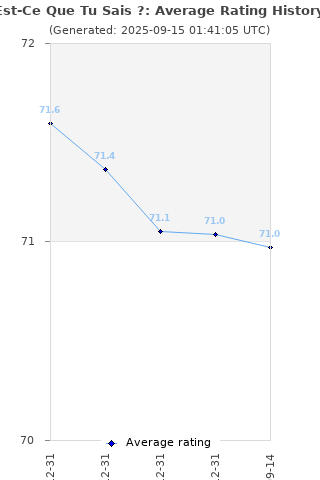 Average rating history