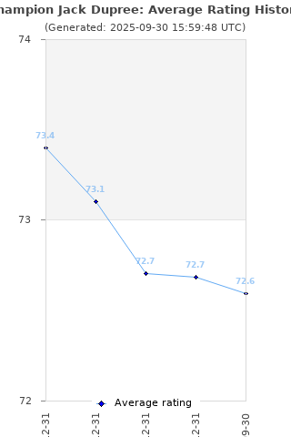 Average rating history