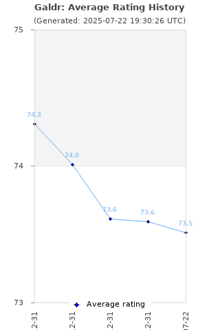 Average rating history