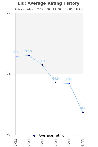 Average rating history