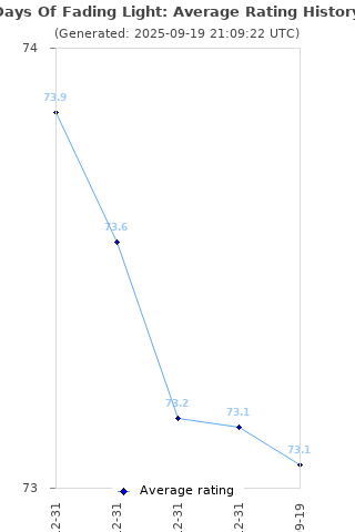 Average rating history