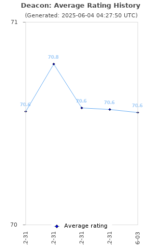 Average rating history