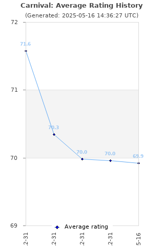 Average rating history