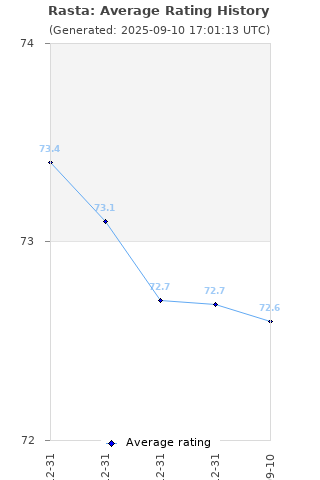 Average rating history