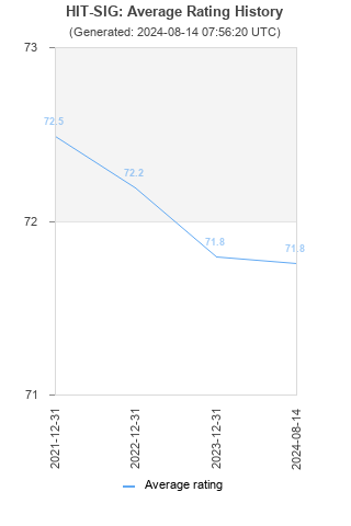 Average rating history