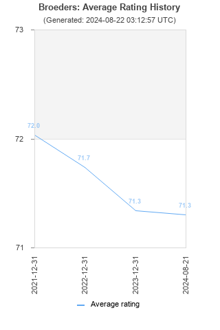 Average rating history