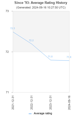 Average rating history