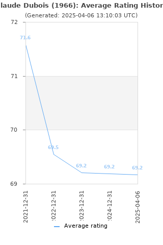 Average rating history