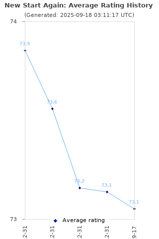 Average rating history