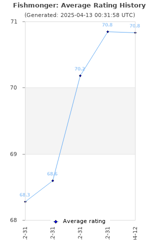 Average rating history