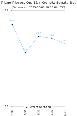 Average rating history