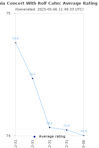Average rating history