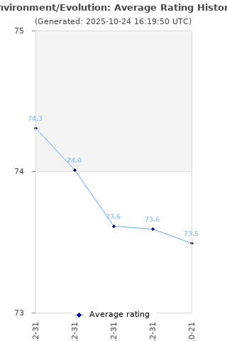 Average rating history