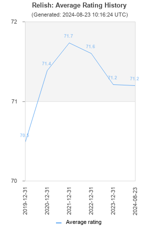 Average rating history