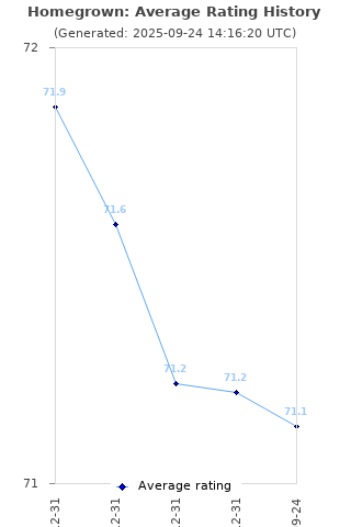 Average rating history