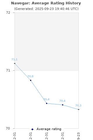 Average rating history