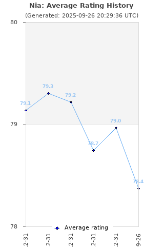 Average rating history