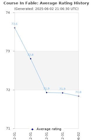 Average rating history