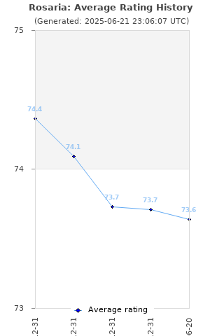 Average rating history