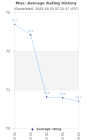 Average rating history