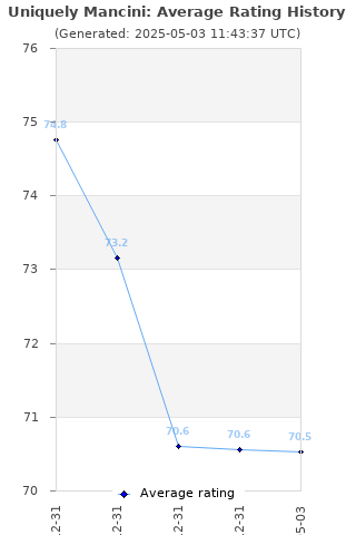 Average rating history