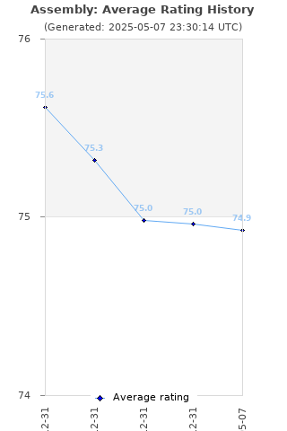 Average rating history
