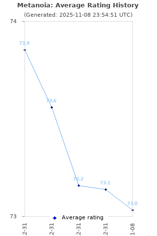 Average rating history