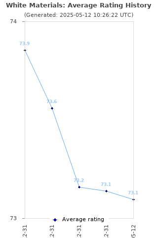 Average rating history