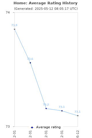 Average rating history