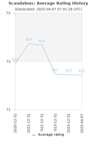 Average rating history