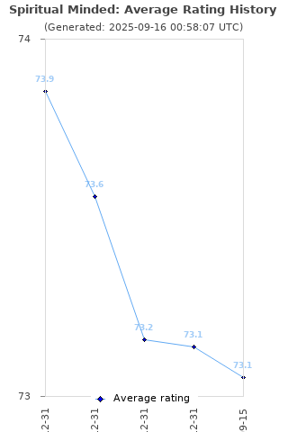 Average rating history