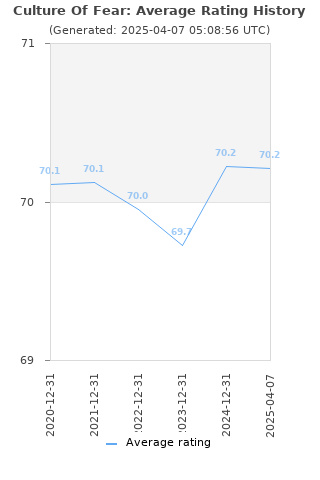 Average rating history