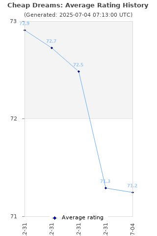 Average rating history