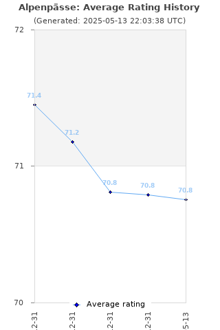 Average rating history