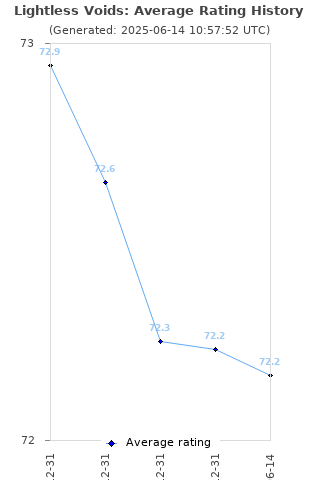 Average rating history
