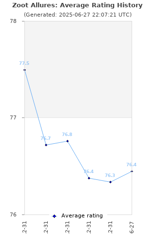 Average rating history