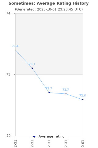 Average rating history