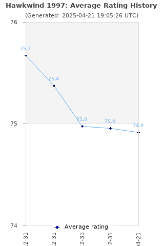 Average rating history