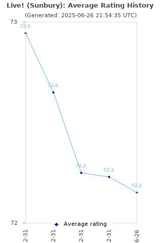 Average rating history