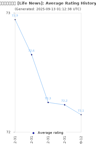 Average rating history