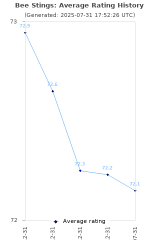 Average rating history
