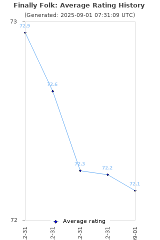 Average rating history