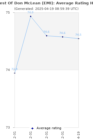 Average rating history