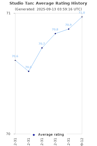 Average rating history