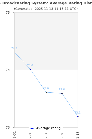 Average rating history