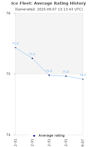 Average rating history