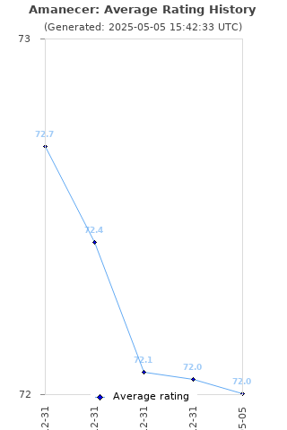 Average rating history