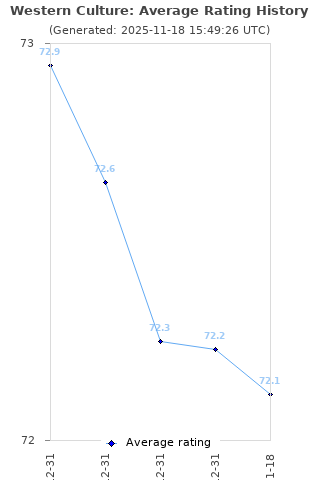 Average rating history